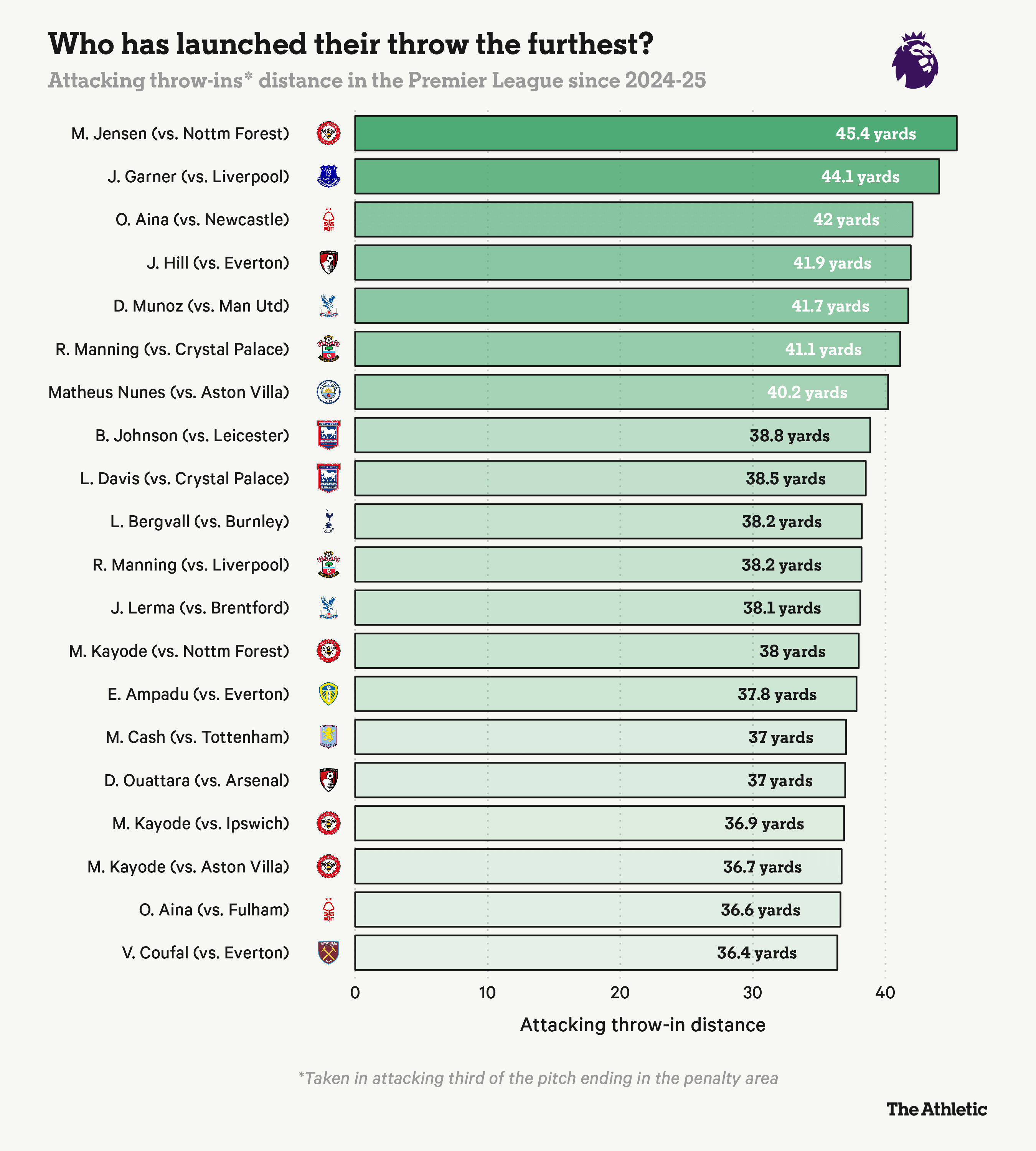 图赫尔的带, 中掷出最长 图赫尔的带, 中掷出最长